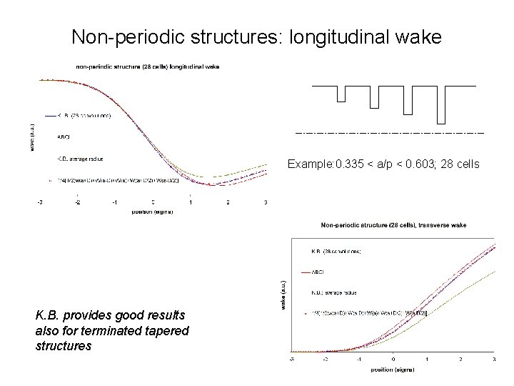 Non-periodic structures: longitudinal wake Example: 0. 335 < a/p < 0. 603; 28 cells