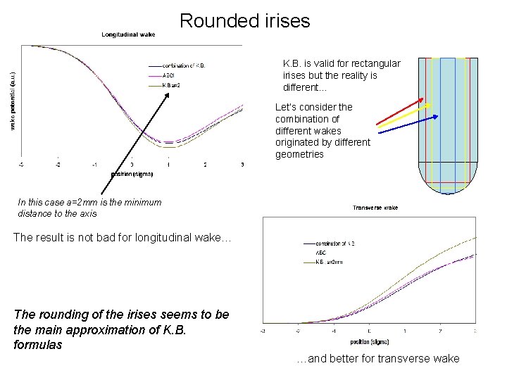 Rounded irises K. B. is valid for rectangular irises but the reality is different…