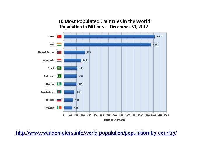http: //www. worldometers. info/world-population/population-by-country/ 