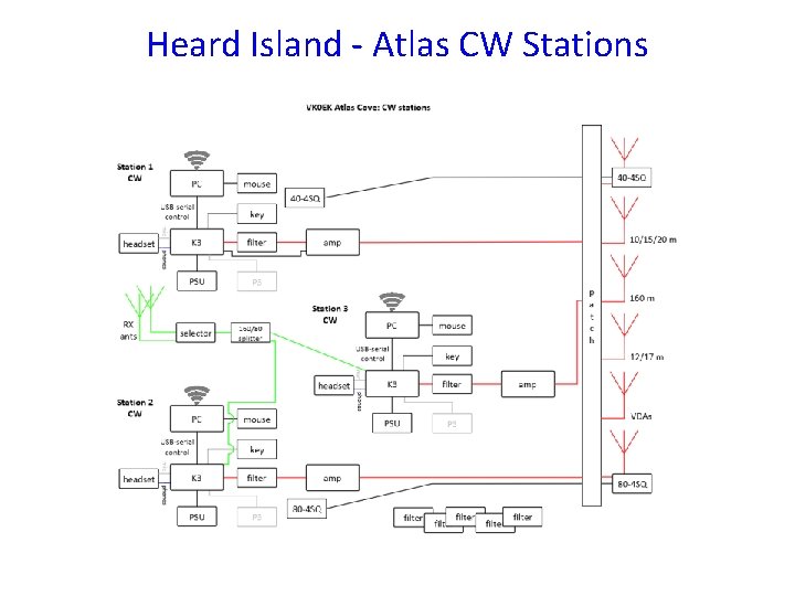 Heard Island - Atlas CW Stations 
