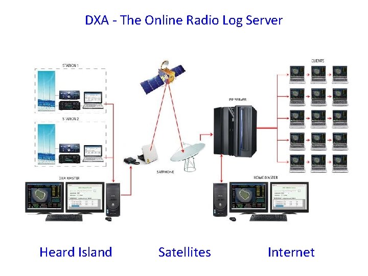 DXA - The Online Radio Log Server Heard Island Satellites Internet 