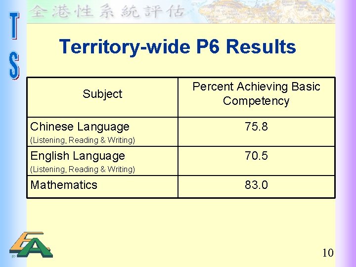 Territory-wide P 6 Results Subject Chinese Language Percent Achieving Basic Competency 75. 8 (Listening,