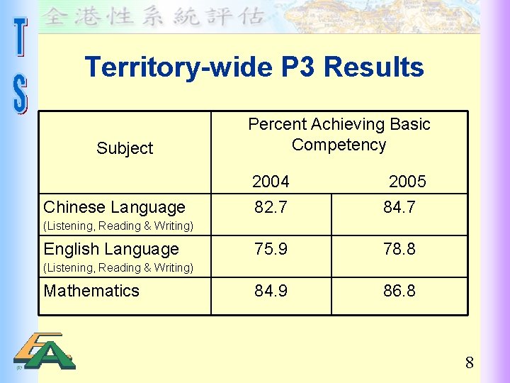 Territory-wide P 3 Results Subject Chinese Language Percent Achieving Basic Competency 2004 82. 7