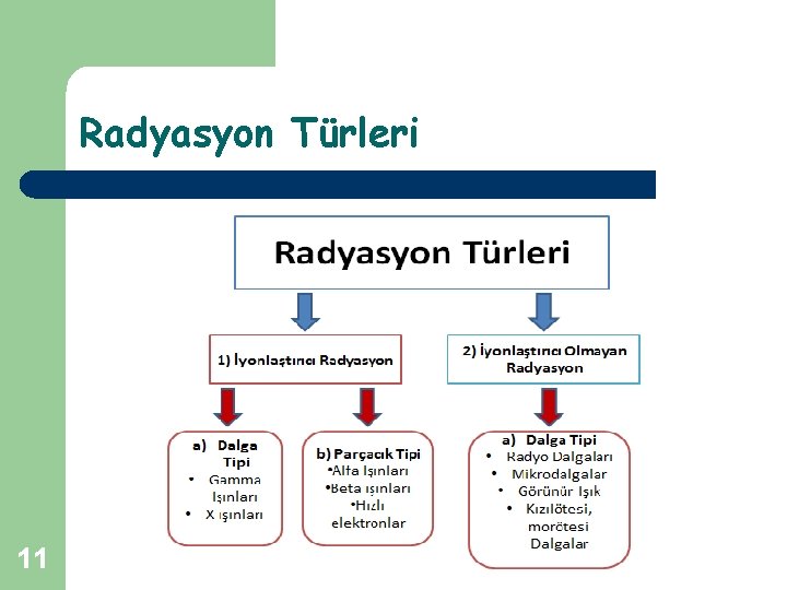 Radyasyon Türleri 11 