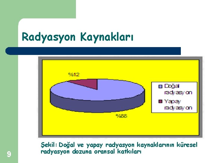 Radyasyon Kaynakları 9 Şekil: Doğal ve yapay radyasyon kaynaklarının küresel radyasyon dozuna oransal katkıları