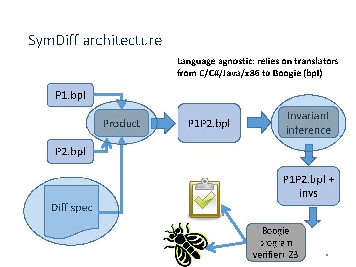 Sym. Diff architecture Language agnostic: relies on translators from C/C#/Java/x 86 to Boogie (bpl)