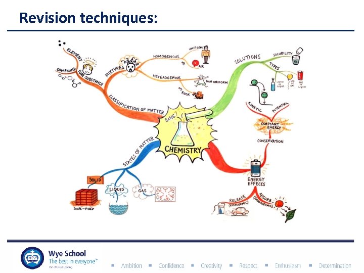 Revision techniques: 