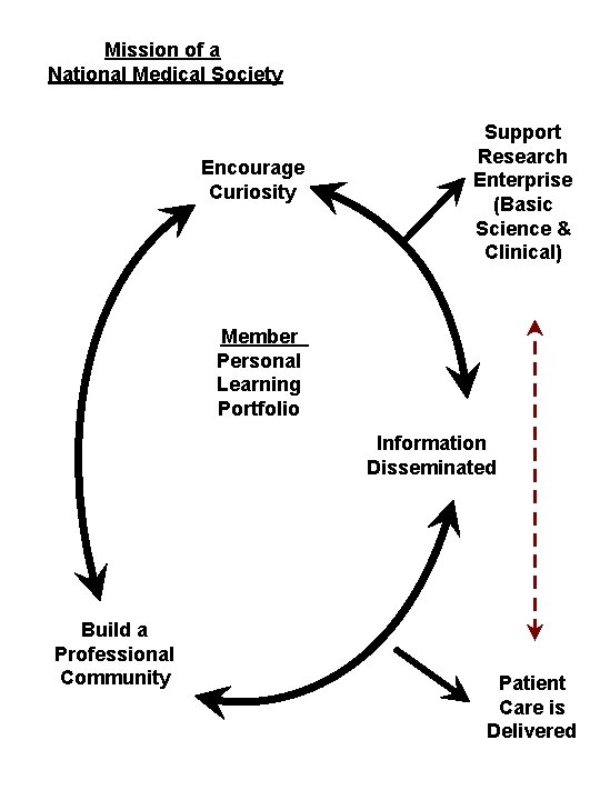 Mission of a National Medical Society Encourage Curiosity Support Research Enterprise (Basic Science &