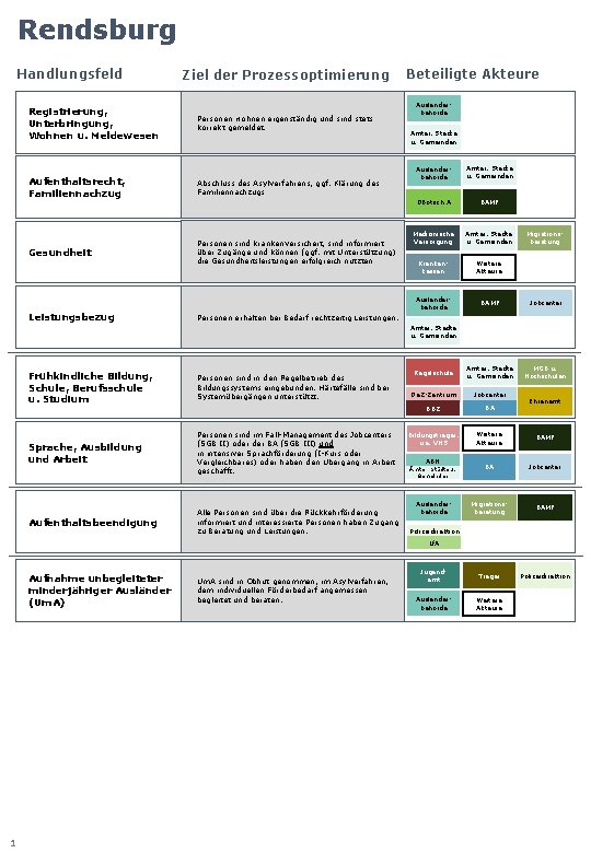 Rendsburg Handlungsfeld Ziel der Prozessoptimierung Registrierung, Unterbringung, Wohnen u. Meldewesen Personen wohnen eigenständig und
