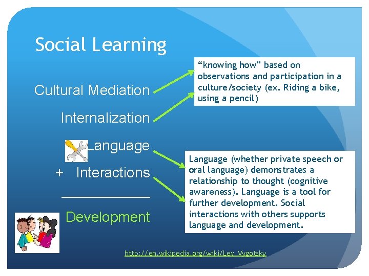 Social Learning Cultural Mediation “knowing how” based on observations and participation in a culture/society