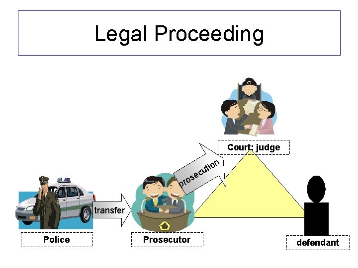 Legal Proceeding Court: judge on i t u ec s pro transfer Police Prosecutor