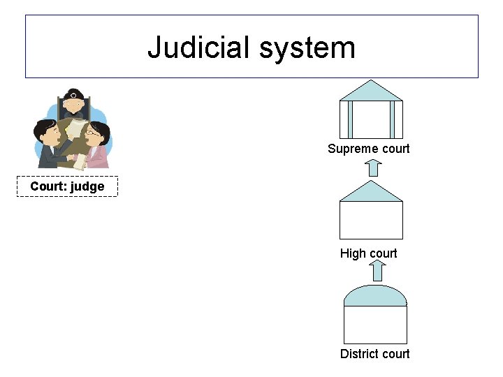 Judicial system Supreme court Court: judge High court District court 