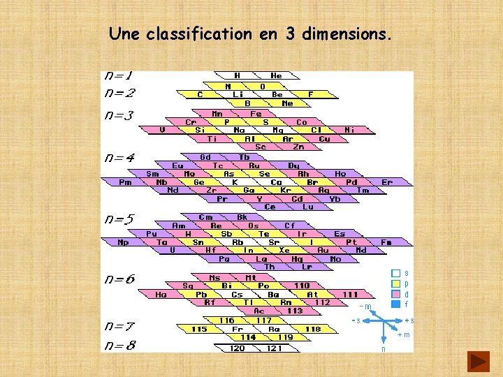 Une classification en 3 dimensions. 