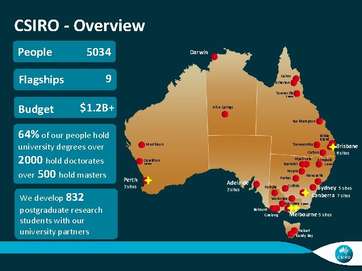 CSIRO - Overview People 5034 Darwin 9 Flagships Cairns Atherton Townsville 2 sites Budget