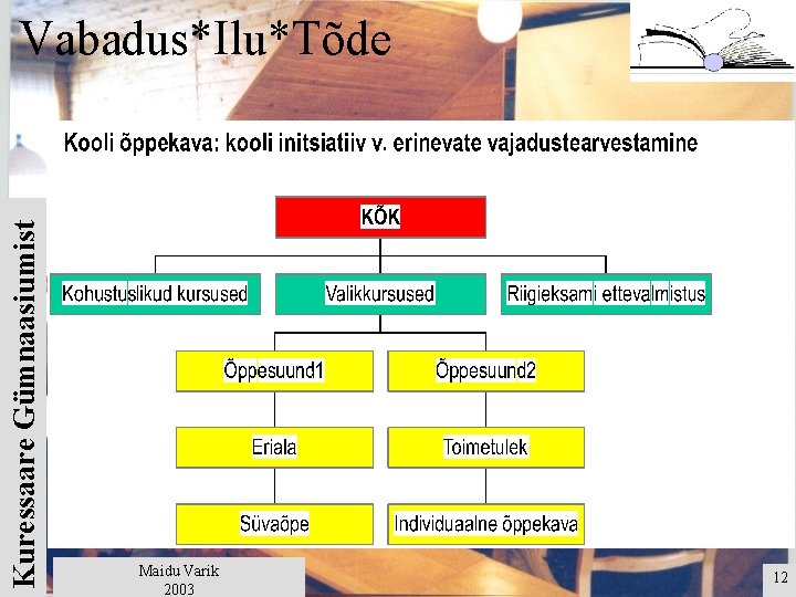 Kuressaare Gümnaasiumist Vabadus*Ilu*Tõde Maidu Varik 2003 12 