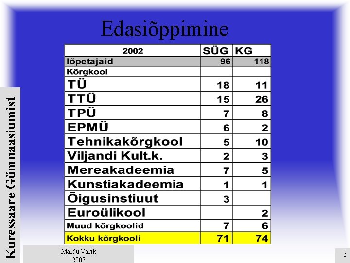 Kuressaare Gümnaasiumist Edasiõppimine Maidu Varik 2003 6 