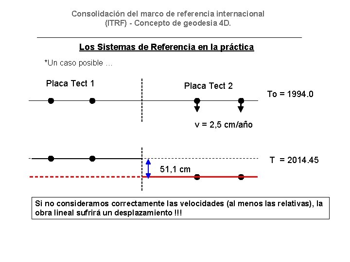 Consolidación del marco de referencia internacional (ITRF) - Concepto de geodesia 4 D. Los