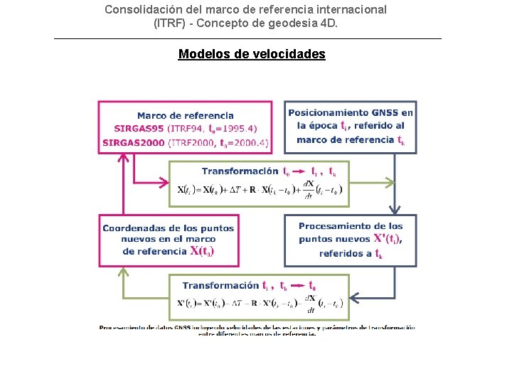 Consolidación del marco de referencia internacional (ITRF) - Concepto de geodesia 4 D. Modelos