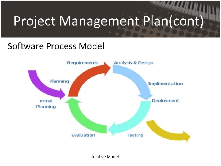 Project Management Plan(cont) Software Process Model Iterative Model Project Management Plan(cont) Software Process Model Iterative Model