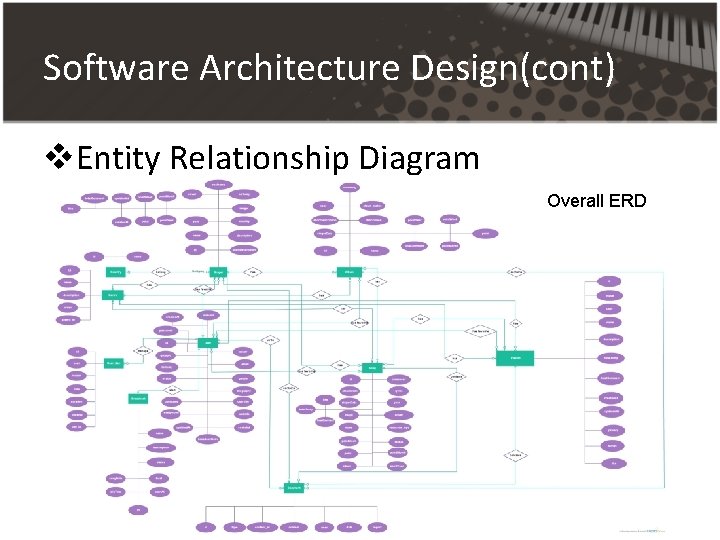 Software Architecture Design(cont) v. Entity Relationship Diagram Overall ERD Software Architecture Design(cont) v. Entity Relationship Diagram Overall ERD