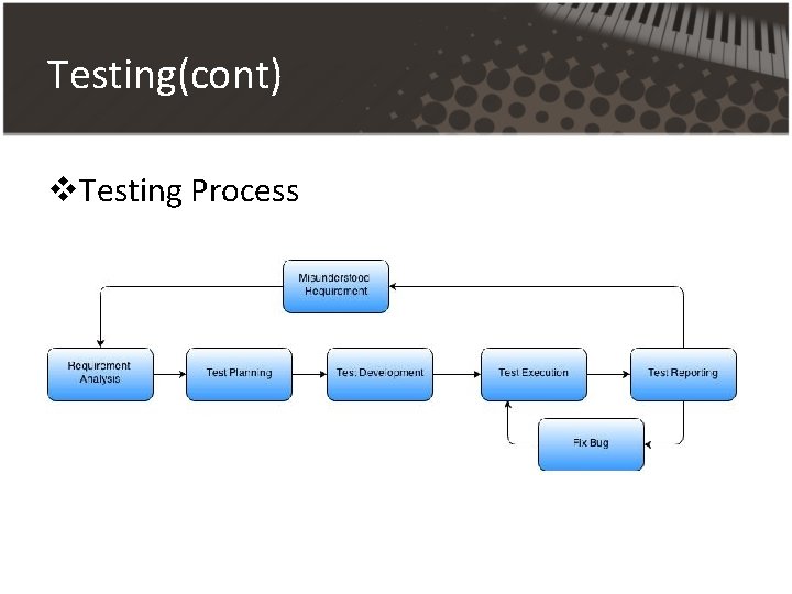 Testing(cont) v. Testing Process Testing(cont) v. Testing Process