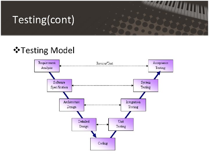 Testing(cont) v. Testing Model Testing(cont) v. Testing Model