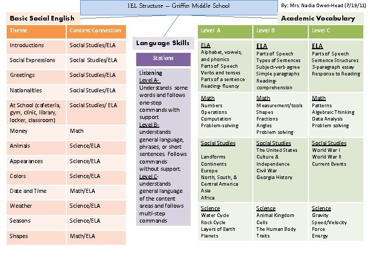 IEL Structure – Griffin Middle School By: Mrs. Nadia Owen-Head (7/19/11) Basic Social English