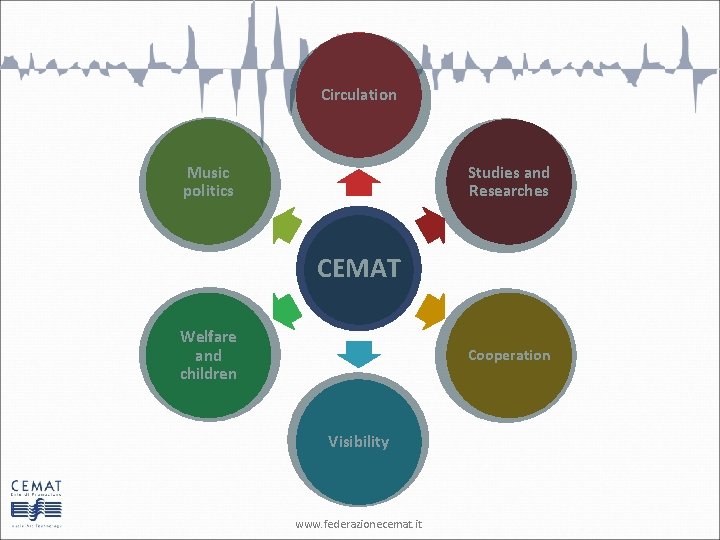 Circulation Music politics Studies and Researches CEMAT Welfare and children Cooperation Visibility www. federazionecemat.