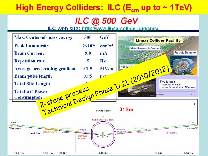 High Energy Colliders: ILC (Ecm up to ~ 1 Te. V) / I s
