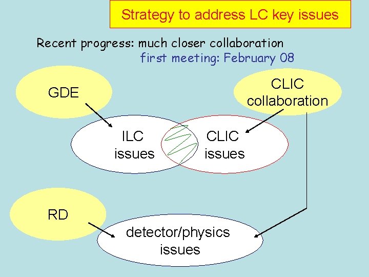 Strategy to address LC key issues Recent progress: much closer collaboration first meeting: February