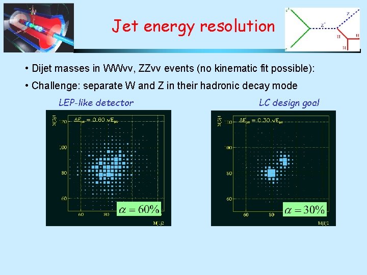 Jet energy resolution • Dijet masses in WWνν, ZZνν events (no kinematic fit possible):