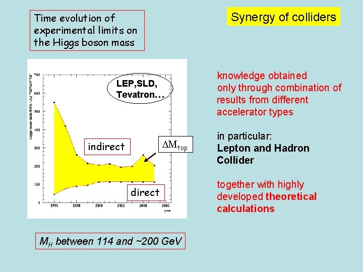 Synergy of colliders Time evolution of experimental limits on the Higgs boson mass LEP,