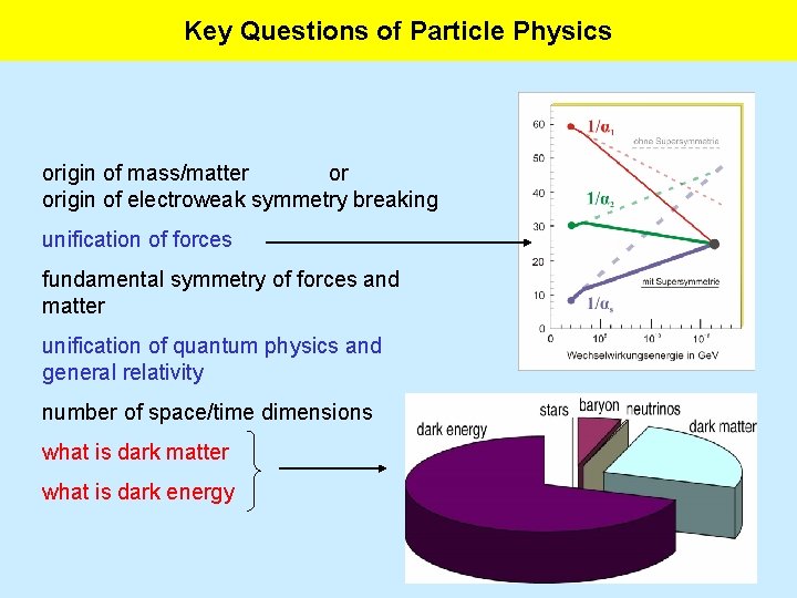 Key Questions of Particle Physics origin of mass/matter or origin of electroweak symmetry breaking