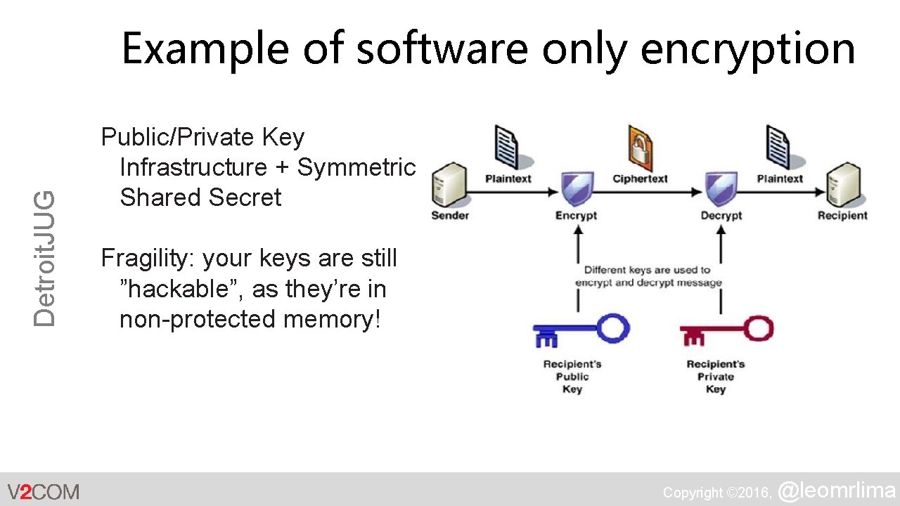 Detroit. JUG Example of software only encryption Public/Private Key Infrastructure + Symmetric Shared Secret