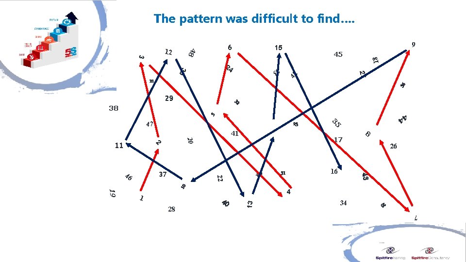 The pattern was difficult to find…. 27 33 30 24 45 42 39 9