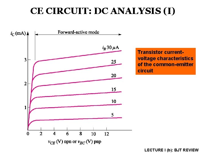 CE CIRCUIT: DC ANALYSIS (I) Transistor currentvoltage characteristics of the common-emitter circuit LECTURE I