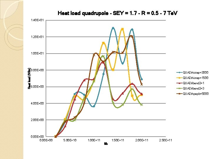 Heat load quadrupole - SEY = 1. 7 - R = 0. 5 -