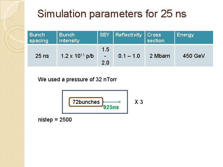 Simulation parameters for 25 ns Bunch spacing 25 ns Bunch intensity 1. 2 x