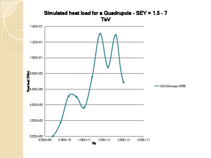 Simulated heat load for a Quadrupole - SEY = 1. 5 - 7 Te.