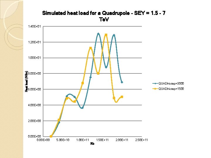 Simulated heat load for a Quadrupole - SEY = 1. 5 - 7 Te.