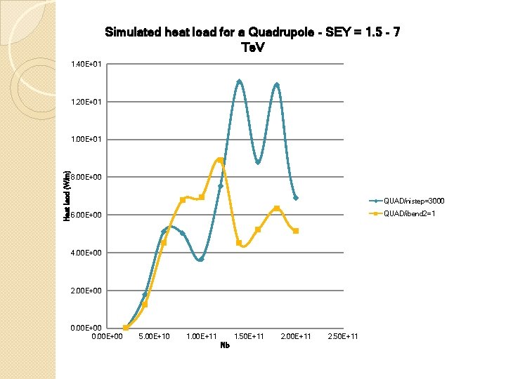 Simulated heat load for a Quadrupole - SEY = 1. 5 - 7 Te.