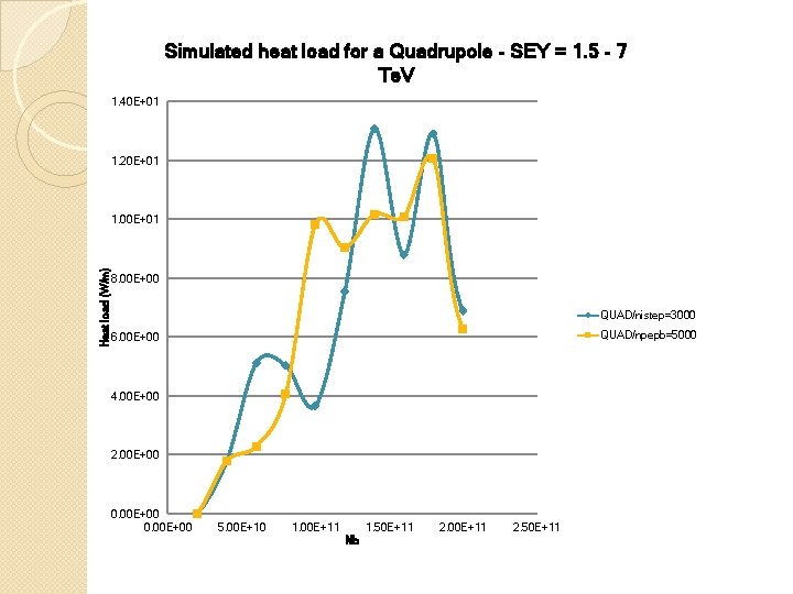 Simulated heat load for a Quadrupole - SEY = 1. 5 - 7 Te.
