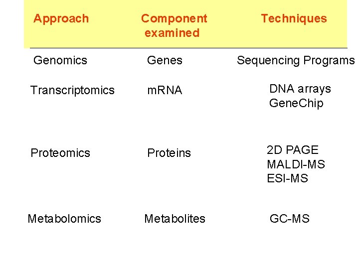 Approach Component examined Techniques Genomics Genes Transcriptomics m. RNA DNA arrays Gene. Chip Proteomics