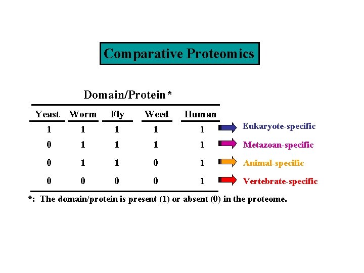 Comparative Proteomics Domain/Protein* Yeast Worm Fly Weed Human 1 0 1 1 1 1