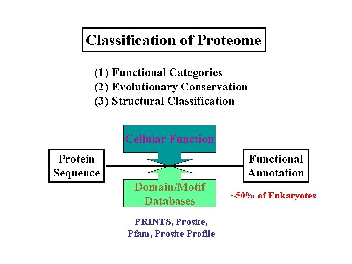 Classification of Proteome (1) Functional Categories (2) Evolutionary Conservation (3) Structural Classification Cellular Function