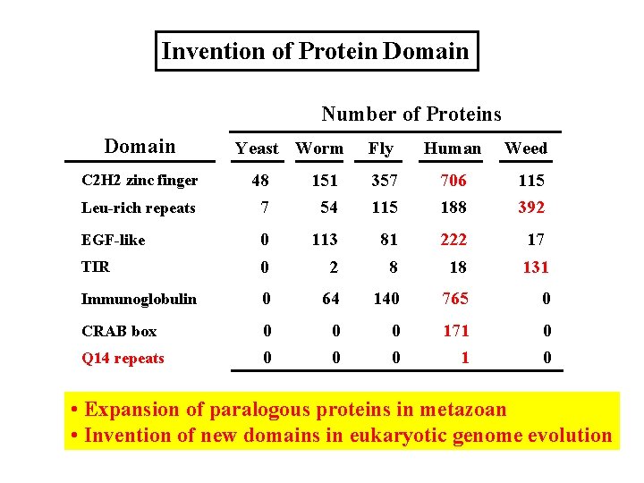 Invention of Protein Domain Number of Proteins Domain Yeast Worm Fly Human Weed 48