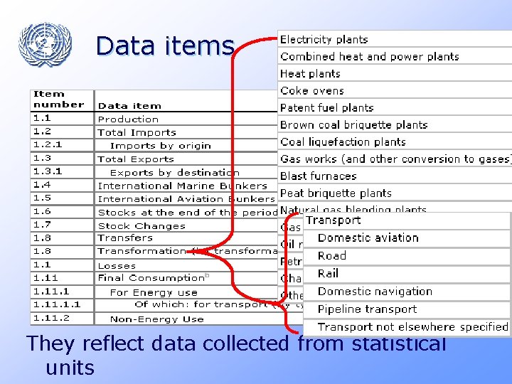 Data items They reflect data collected from statistical units 