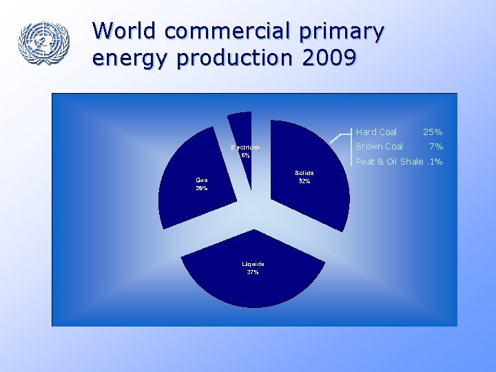 World commercial primary energy production 2009 Hard Coal Brown Coal 25% 7% Peat &