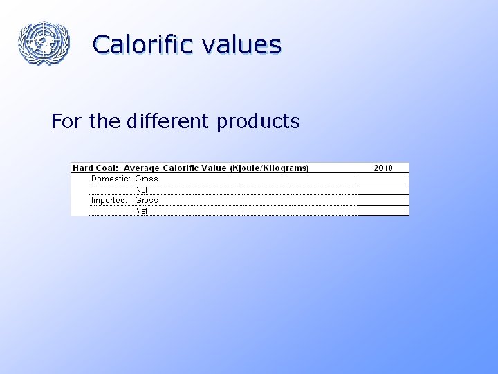 Calorific values For the different products 