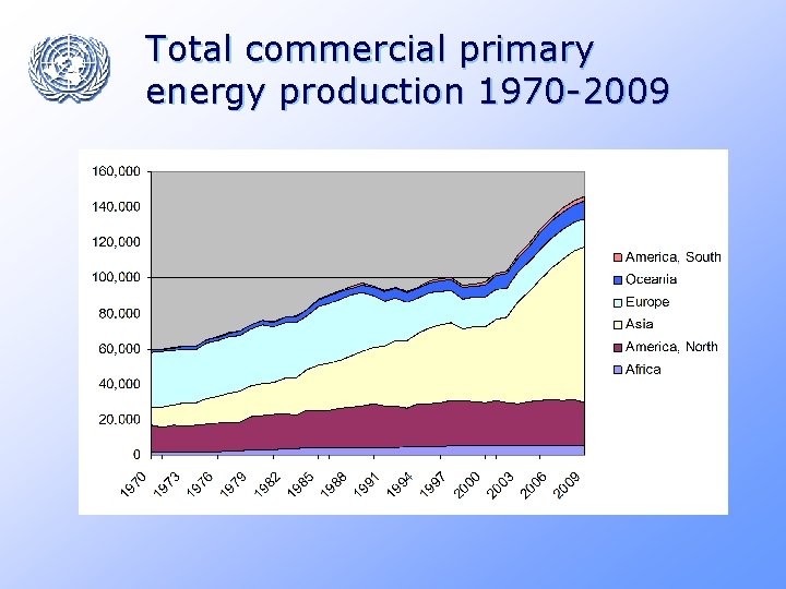 Total commercial primary energy production 1970 -2009 